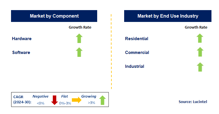 Smart Gas Meter by Segment